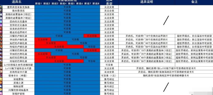 《地下城与勇士：起源》超世界模式白云溪谷过关奖励汇总