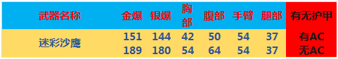 《CF》迷彩沙鹰和沙鹰-s对比评测