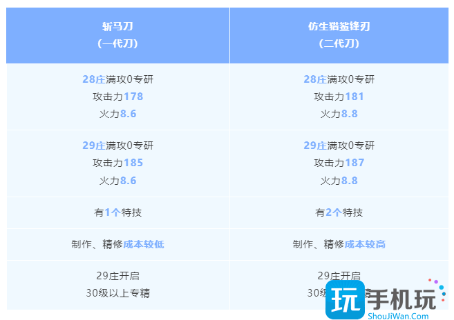 《明日之后》斩马刀vs仿生猎鲨锋刃武器解析