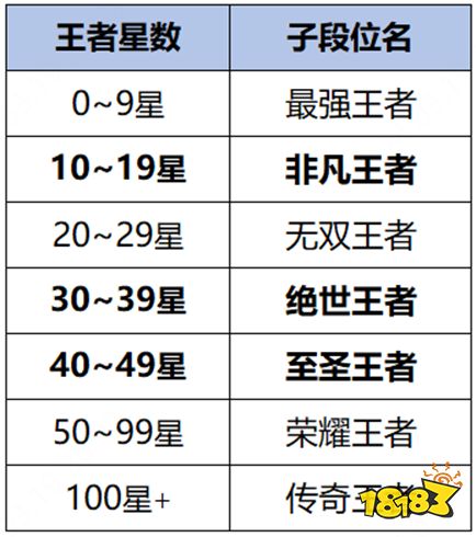 王者荣耀S35段位有哪些 S35最新段位介绍