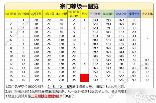 寻道大千宗门怎么升到16级 宗门白嫖升级技巧