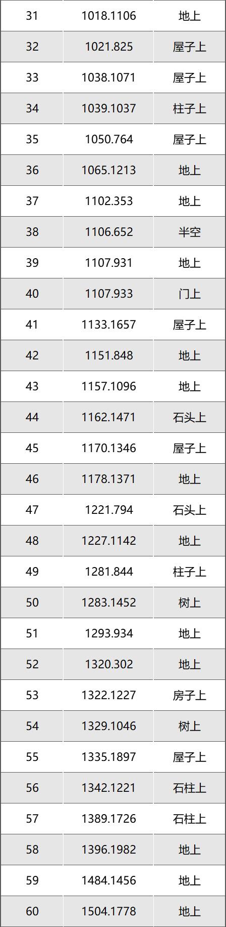 《逆水寒手游》永夜星都星瞳位置大全