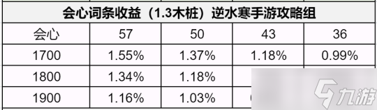 逆水寒手游1.3版本如何提升秒伤 全方位提升秒伤指南