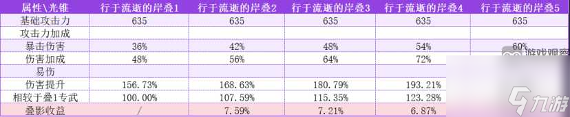 崩坏星穹铁道黄泉光锥遗器搭配攻略详解