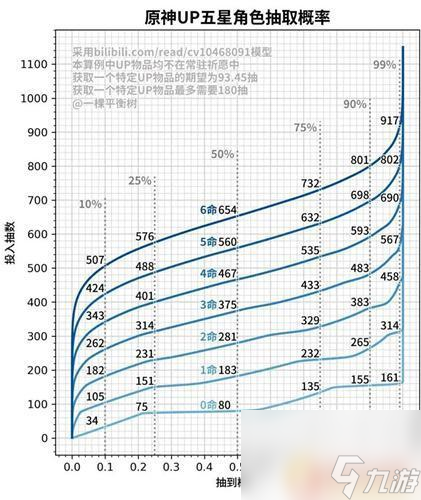 原神活动池能抽出什么 原神200抽能抽出多少个五星