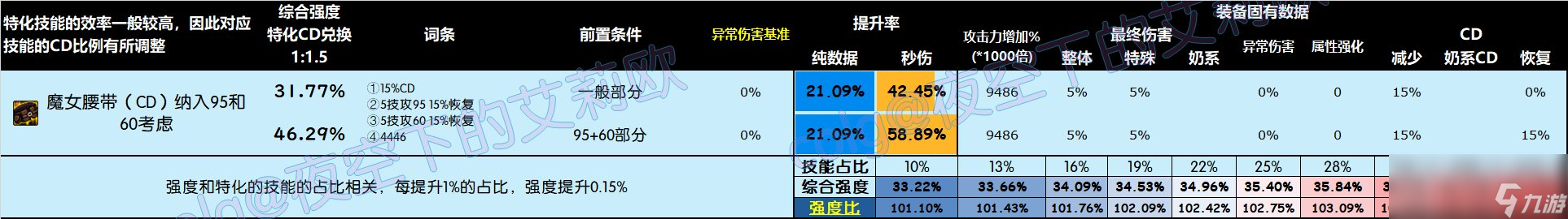 DNF雾神尼版本腰带怎么选