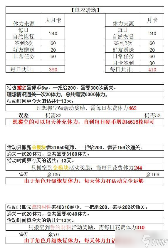 《双生视界》睡衣派对体力消耗分析表