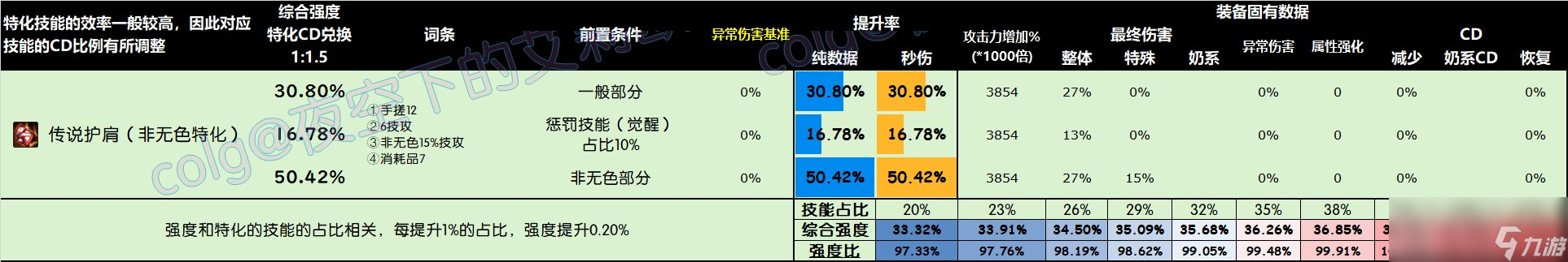 DNF雾神尼版本头肩怎么选