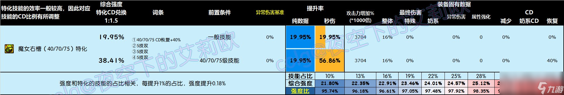 DNF雾神尼版本右槽怎么选