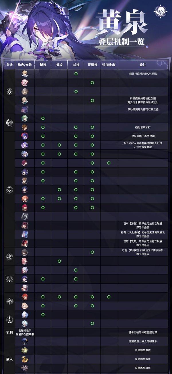 《崩坏星穹铁道》黄泉叠层机制详解 黄泉叠层角色光锥汇总