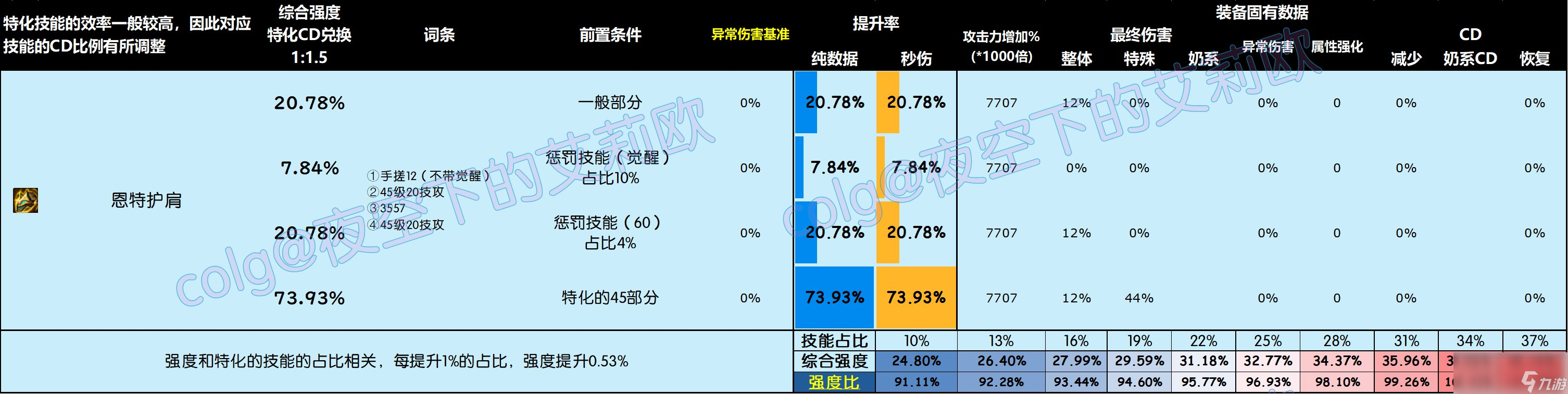 DNF雾神尼版本头肩怎么选