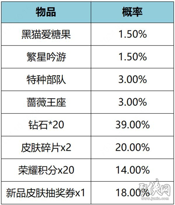 王者荣耀繁星甜梦礼包概率一览表 繁星甜梦礼包皮肤抽取概率攻略