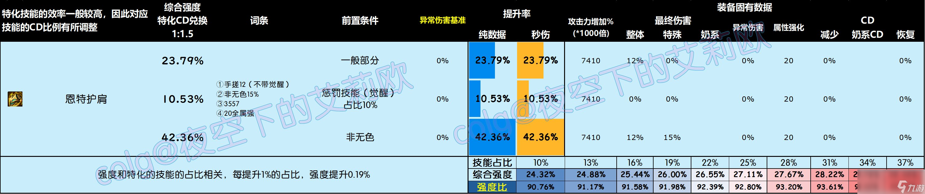 DNF雾神尼版本头肩怎么选