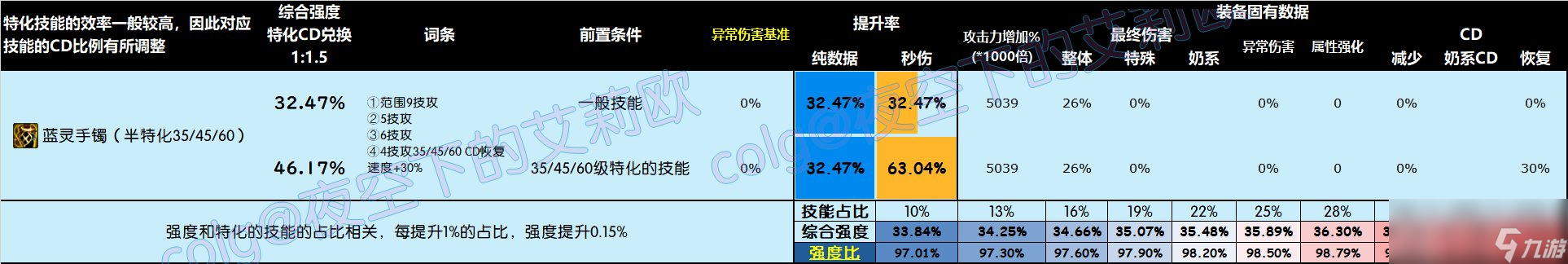 DNF雾神尼版本手镯怎么选