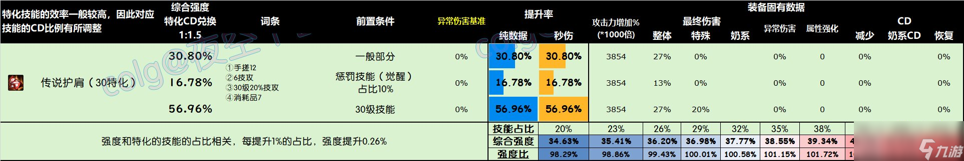 DNF雾神尼版本头肩怎么选