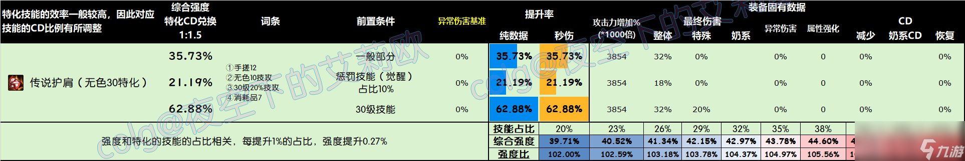 DNF雾神尼版本头肩怎么选