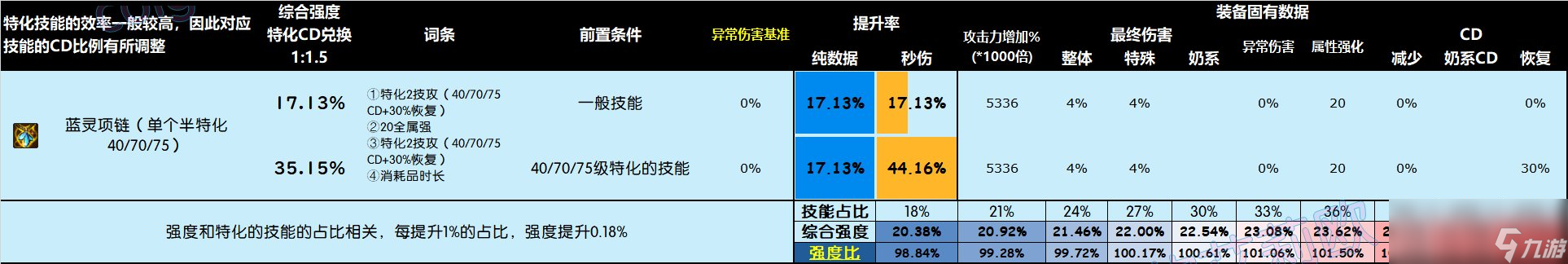 DNF雾神尼版本项链怎么选