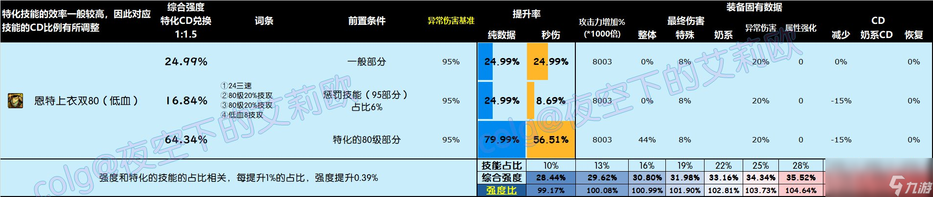 DNF雾神尼版本上衣怎么选