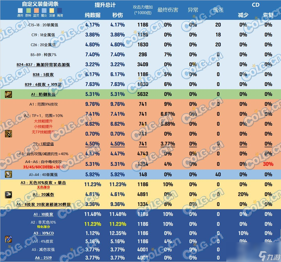 DNF雾神尼版本手镯怎么选