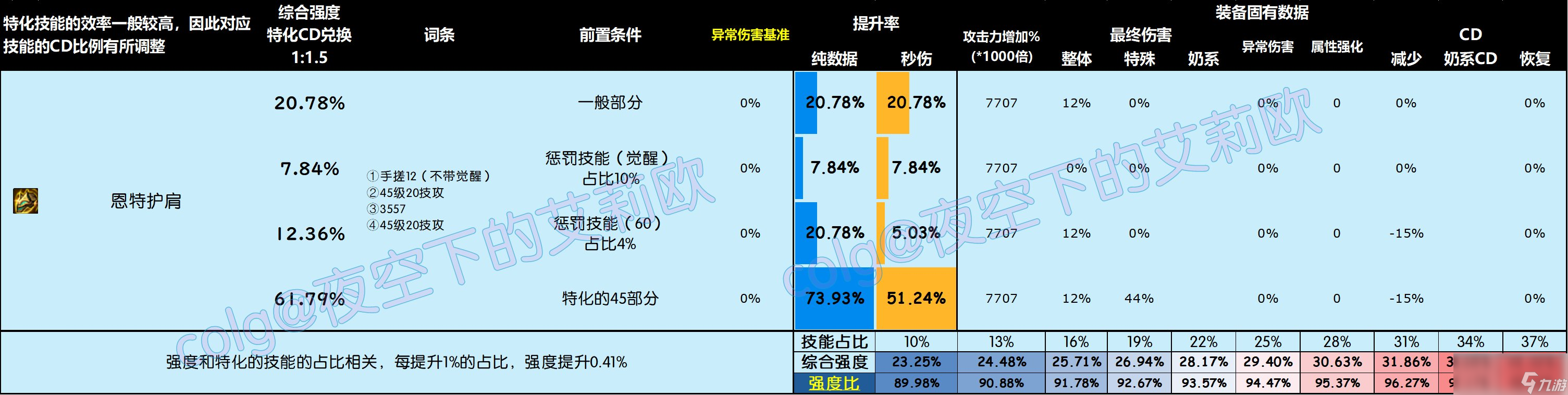 DNF雾神尼版本头肩怎么选