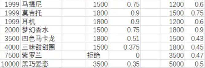 月影别墅送礼攻略 NPC送礼物增加好感度一览[多图]图片4