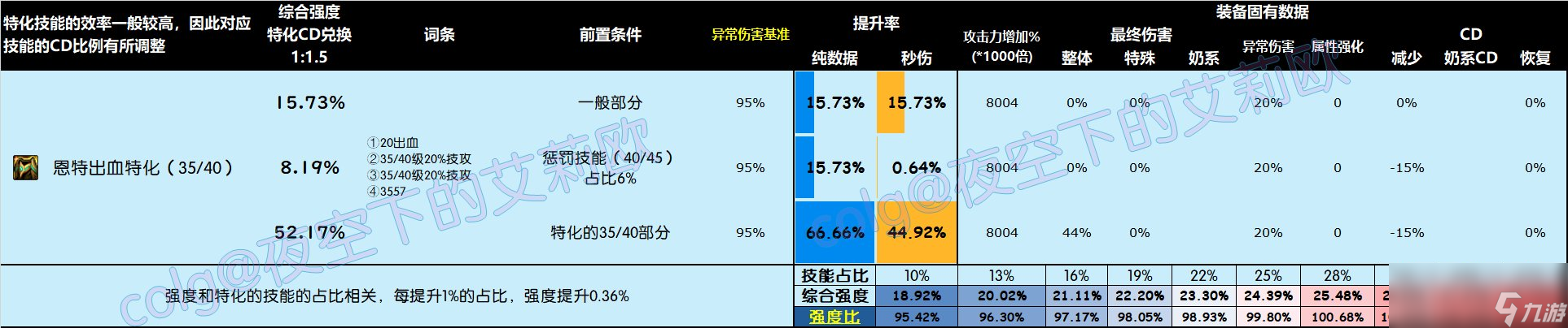 DNF雾神尼版本下装怎么选