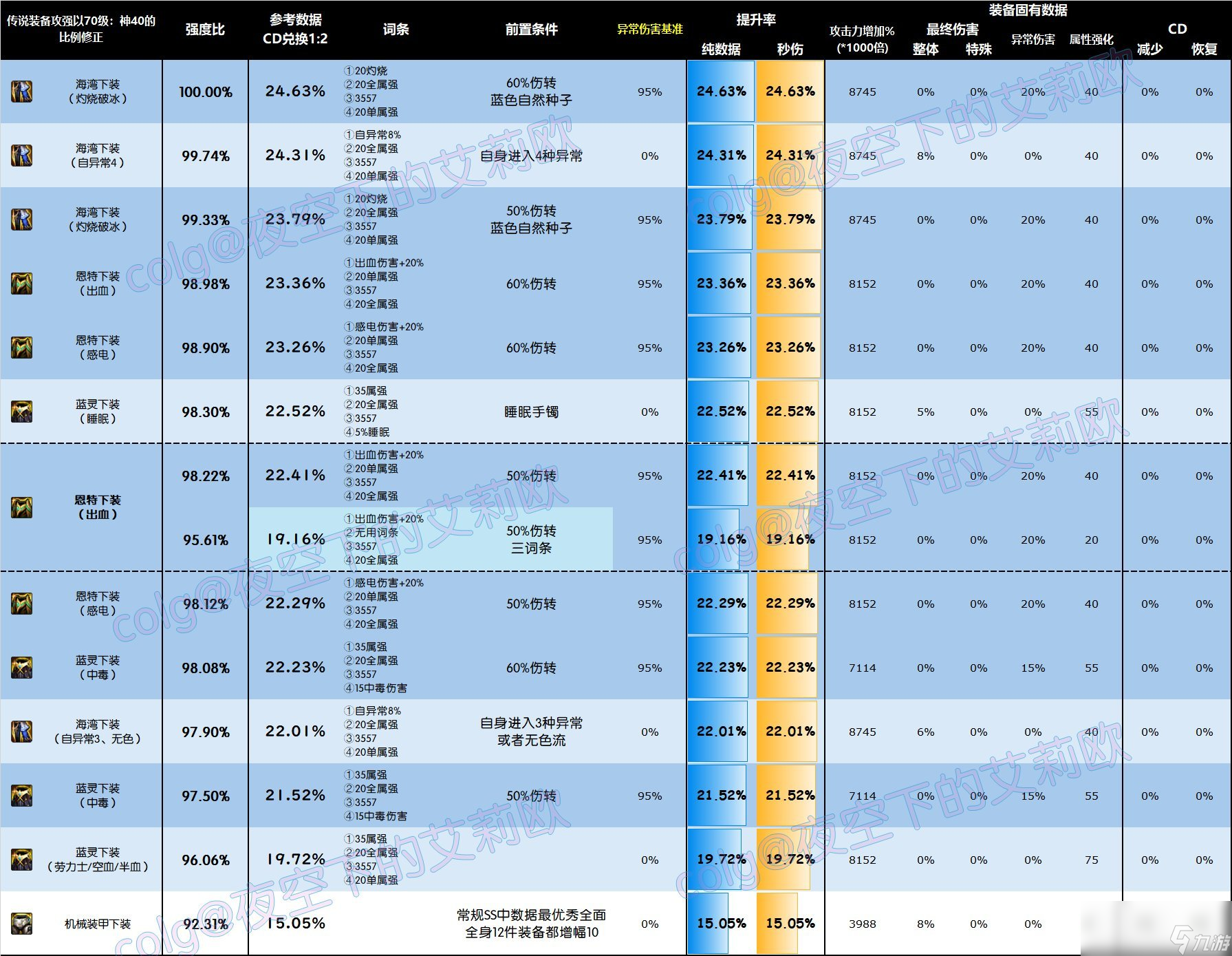 DNF雾神尼版本下装怎么选