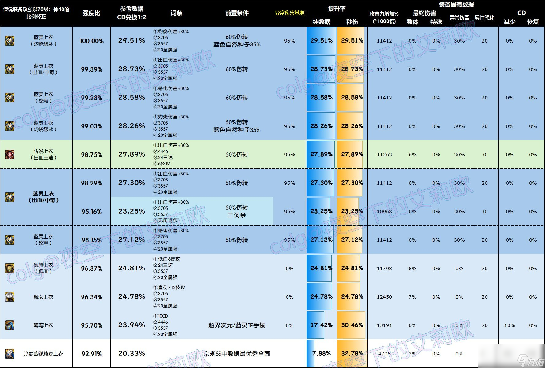 DNF雾神尼版本上衣怎么选