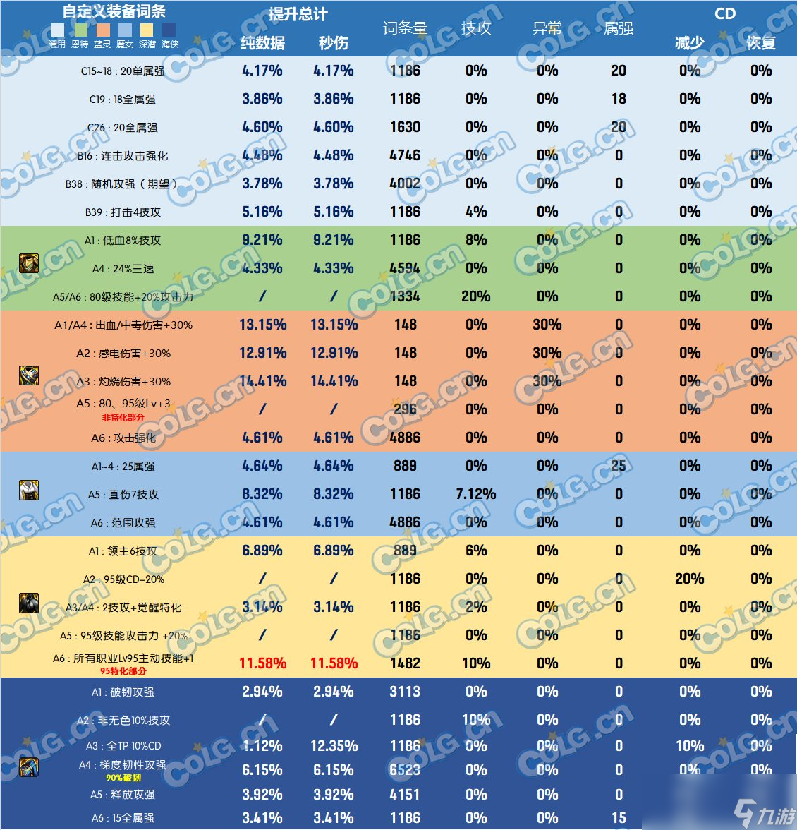 DNF雾神尼版本上衣怎么选