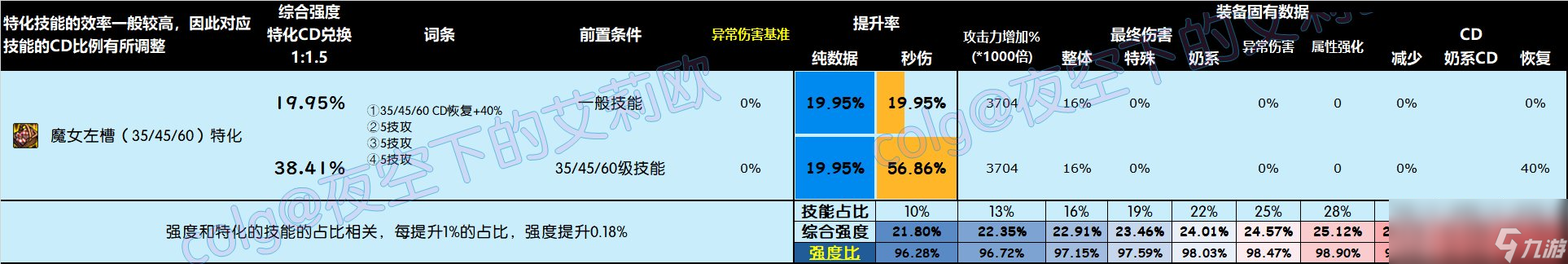 DNF雾神尼版本左槽怎么选