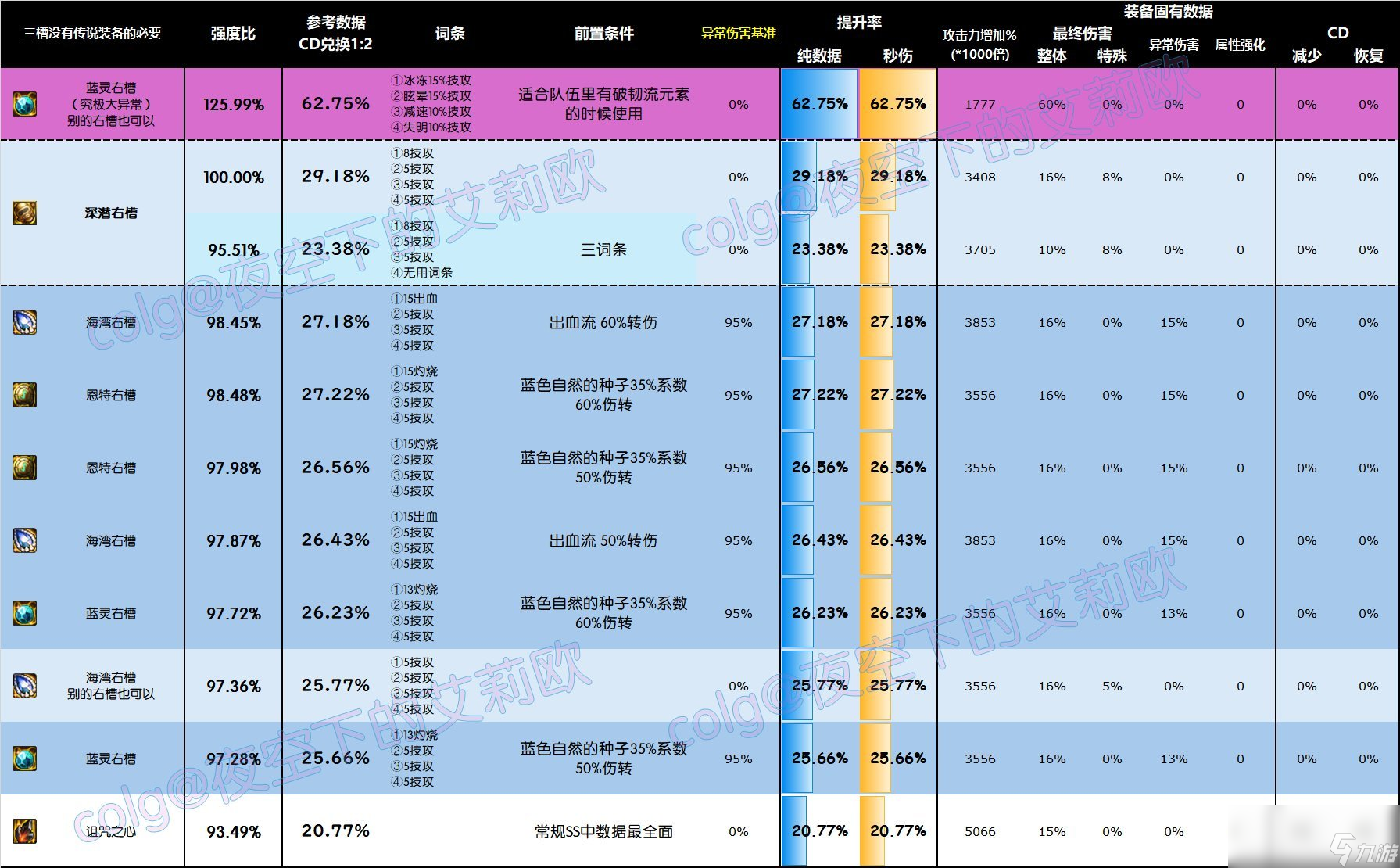 DNF雾神尼版本右槽怎么选