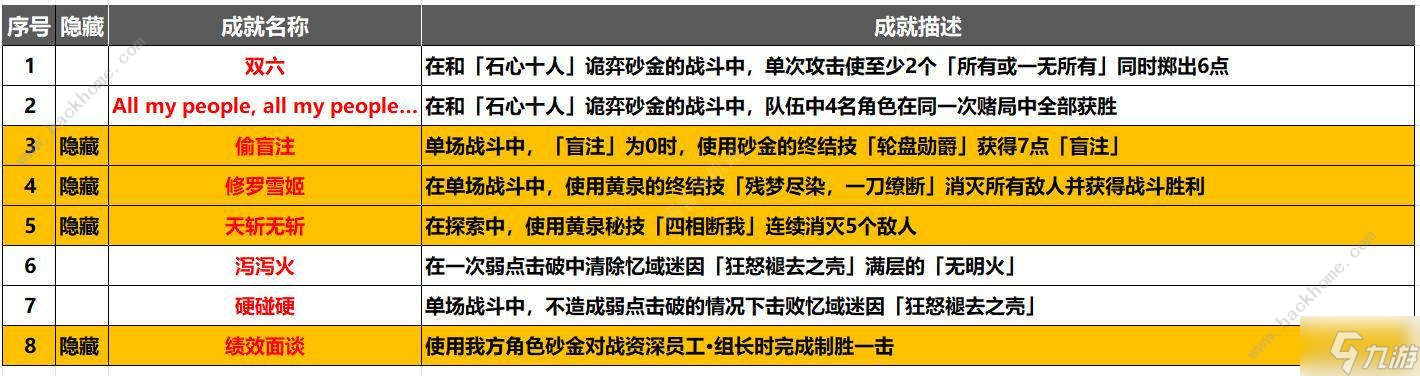 崩坏星穹铁道2.1战意奔涌成就大全 2.1战意奔涌新增成就怎么得