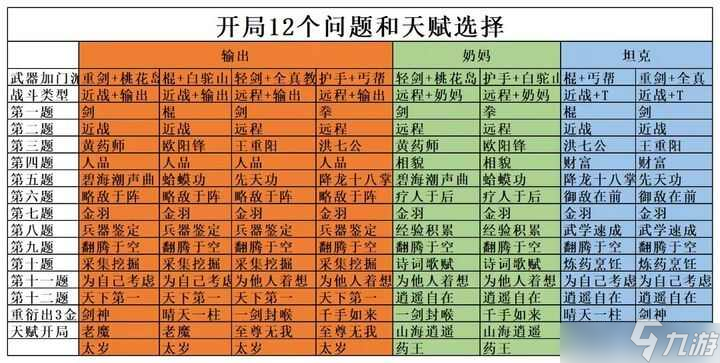 射雕开局12问金色天赋选择答案汇总