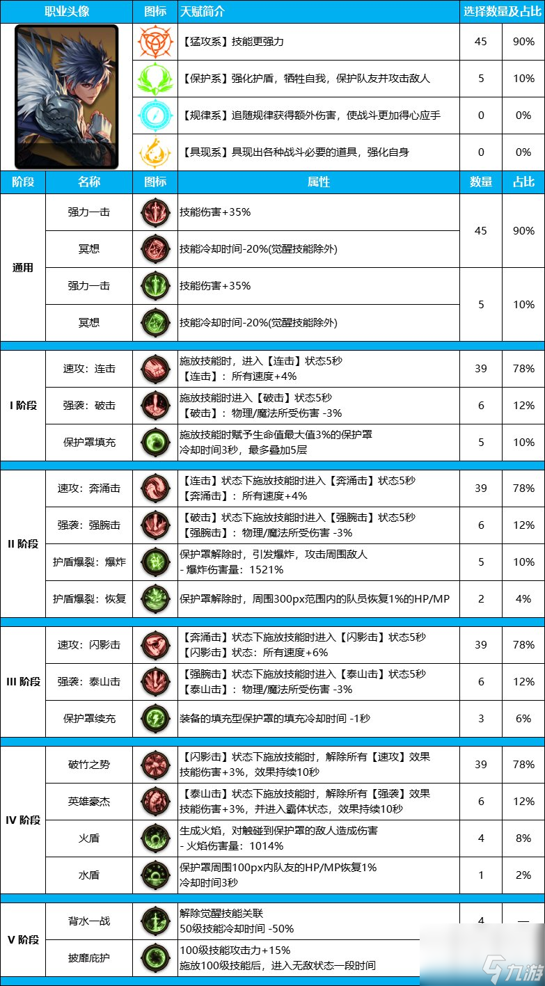 DNF雾神尼版本征战者装备天赋全面指南