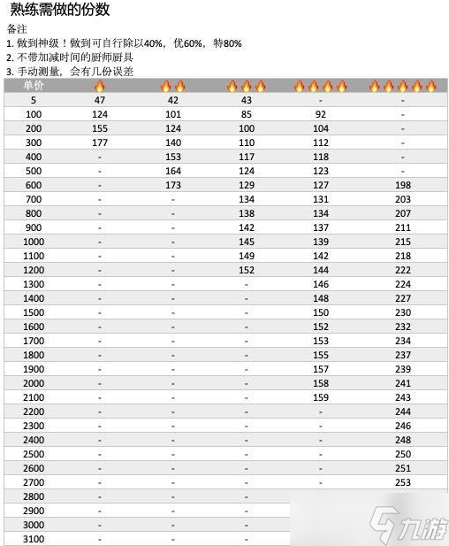 《爆炒江湖》菜谱熟练度汇总介绍