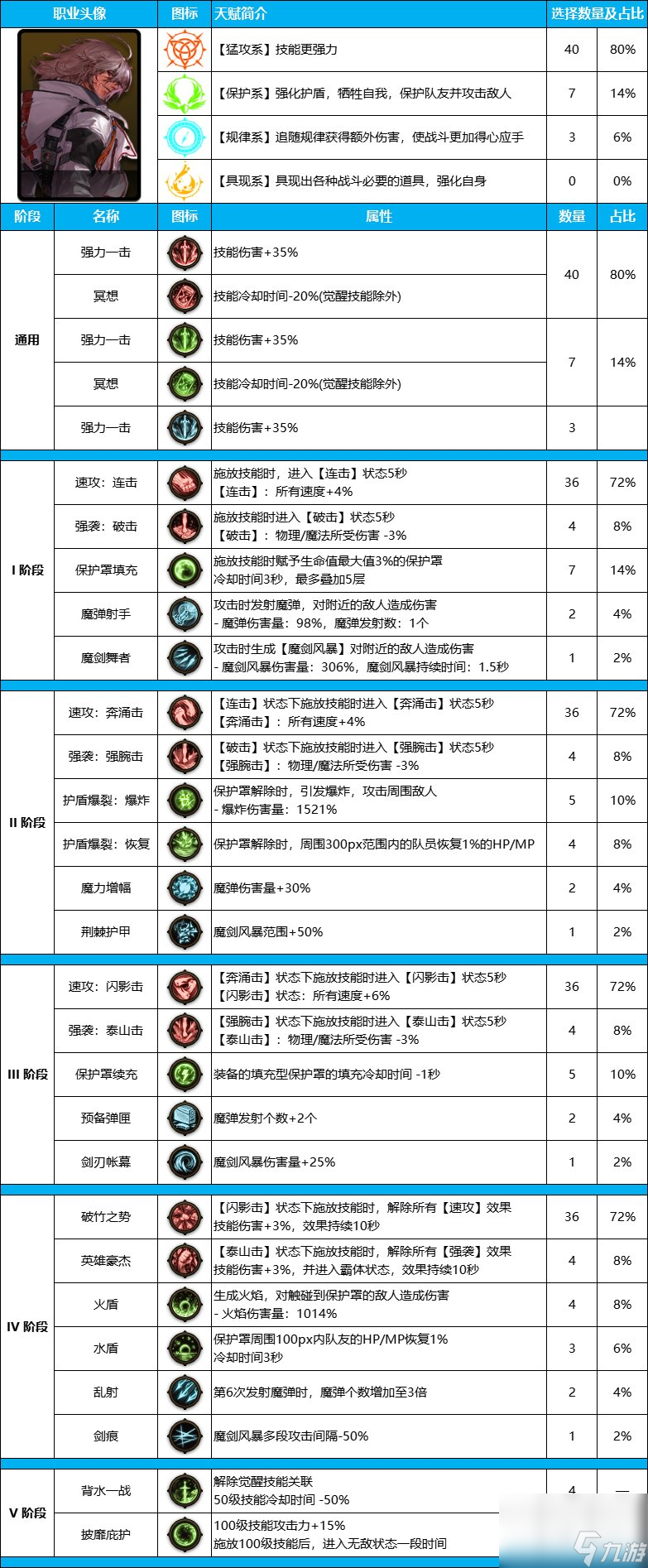 DNF雾神尼版本暗刃装备天赋优化指南