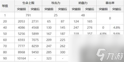 原神宵宫90级属性面板是多少 宵宫90级属性面板分享