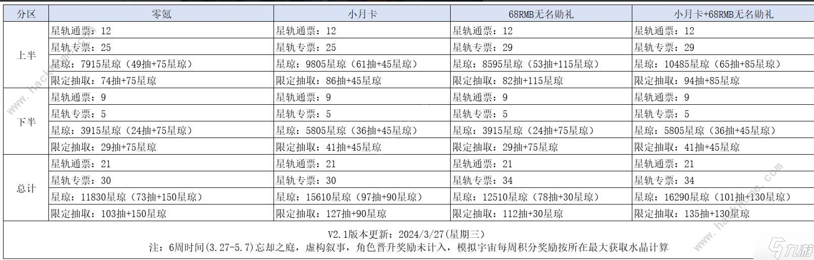 崩坏星穹铁道星间旅行彩蛋是什么 星间旅行彩蛋及抽取道具一览