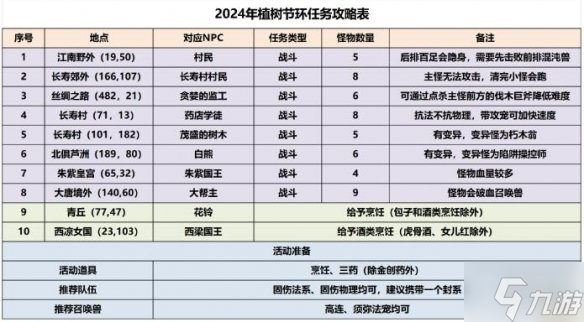 《梦幻西游》三界觅风华玩法攻略 想知道三界觅风华怎么玩戳这里