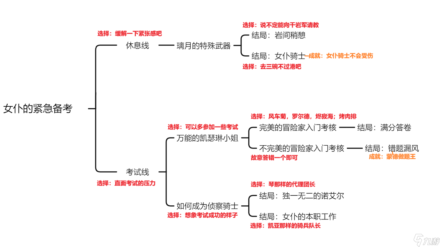 原神诺艾尔邀约事件第二幕全结局攻略