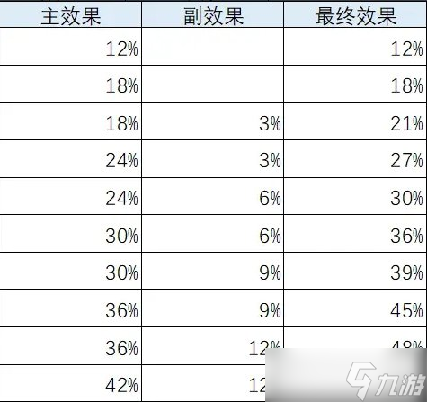 《暗黑破坏神不朽》咆哮之果收益怎么样 咆哮之果收益分析