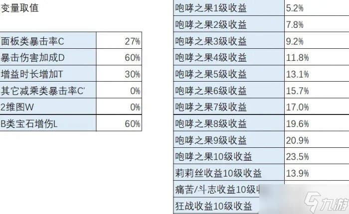 《暗黑破坏神不朽》咆哮之果收益怎么样 咆哮之果收益分析