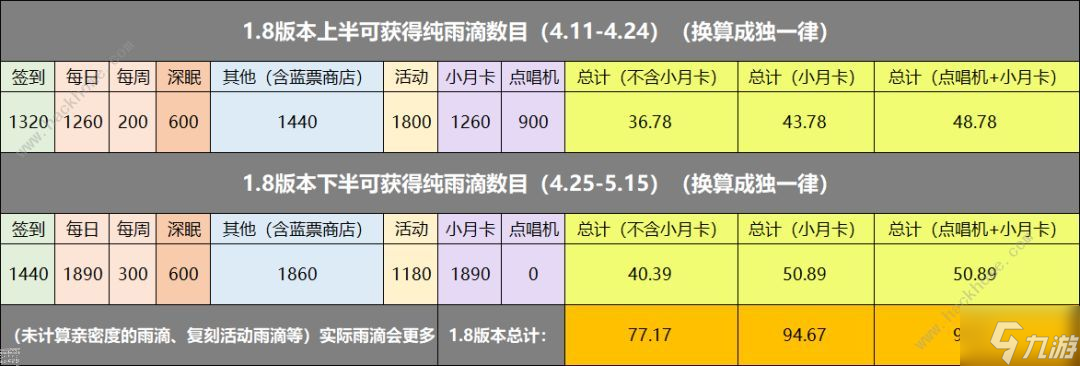 重返未来19991.8版本可白嫖多少纯雨滴 1.8版本雨滴获取及礼包推荐