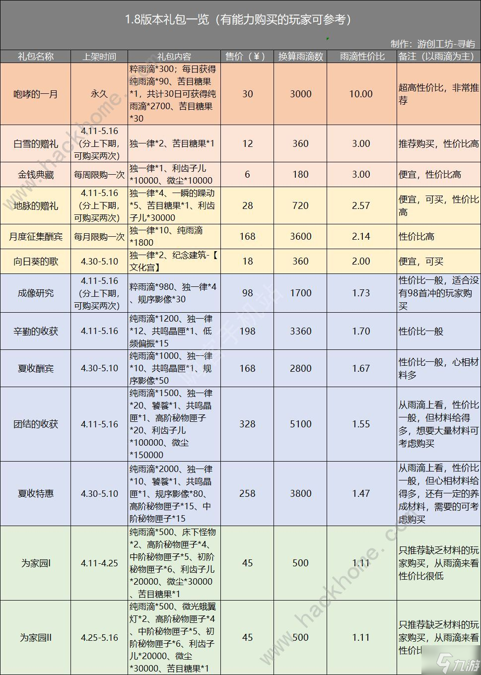 重返未来19991.8版本可白嫖多少纯雨滴 1.8版本雨滴获取及礼包推荐