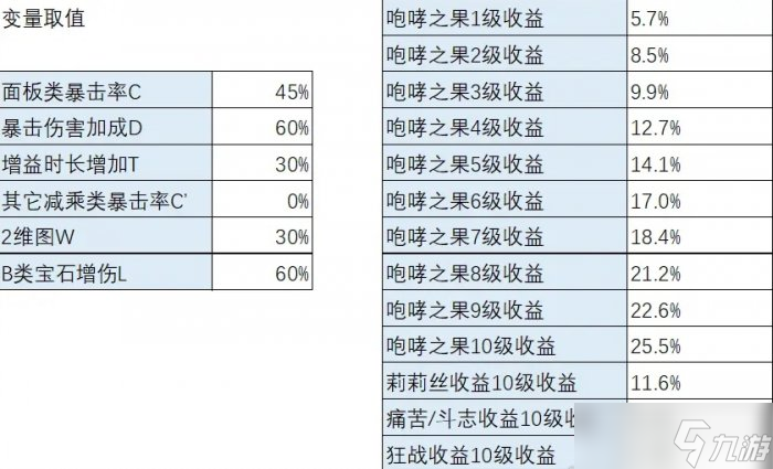 《暗黑破坏神不朽》咆哮之果收益怎么样 咆哮之果收益分析