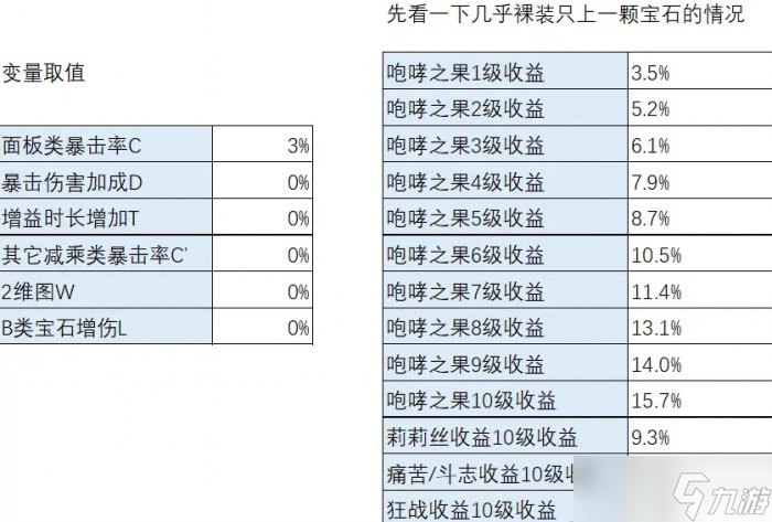 《暗黑破坏神不朽》咆哮之果收益怎么样 咆哮之果收益分析