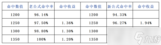 逆水寒手游新格挡命中收益关系 实战0命中率达成条件