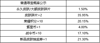 《王者荣耀》峡谷寻宝活动皮肤获取概率分析