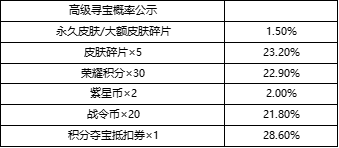 《王者荣耀》峡谷寻宝活动皮肤获取概率分析