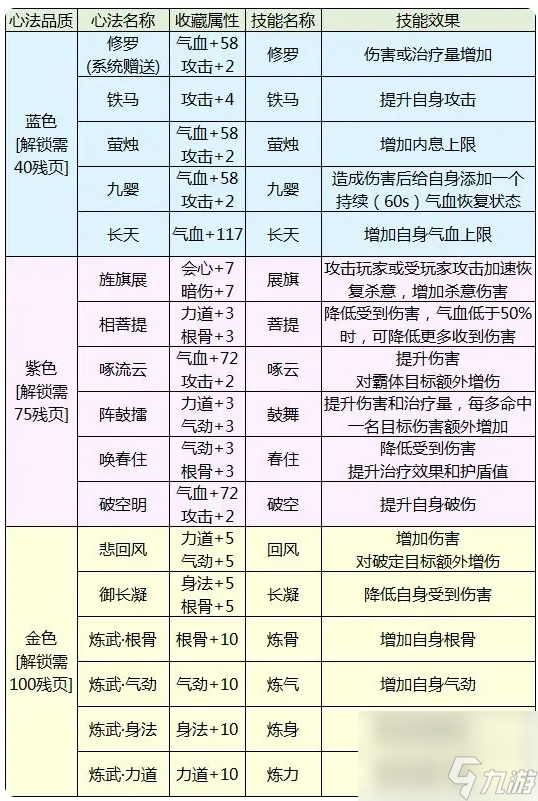 天涯明月刀手游心法开启攻略一览